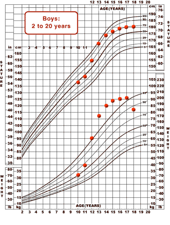 Chart showing Don's stature and weight increasing rapidly between the ages of 11-13, then rising gently for a few years; Don's height flattens off at 71 inches, while his weight declines between ages 17 and 18.