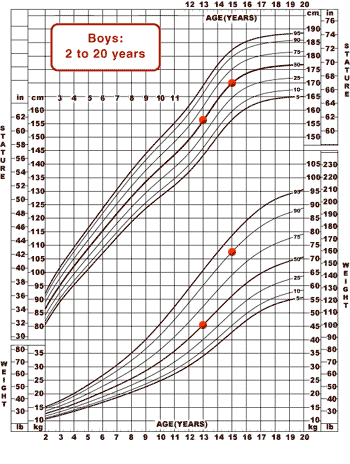 Chart showing Jose's weight on the 50th percentile at age 13, and the 90th percentile at age 15; his stature at the 50th percentile at both age 13 and 15.